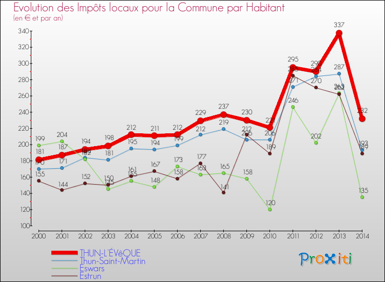 Evolution et montant des impôts locaux par Habitant pour THUN-L'ÉVêQUE et les communes proches de 2000 à 2014 Comparaison des impôts locaux par habitant pour THUN-L'ÉVêQUE et les communes voisines de 2000 à 2014