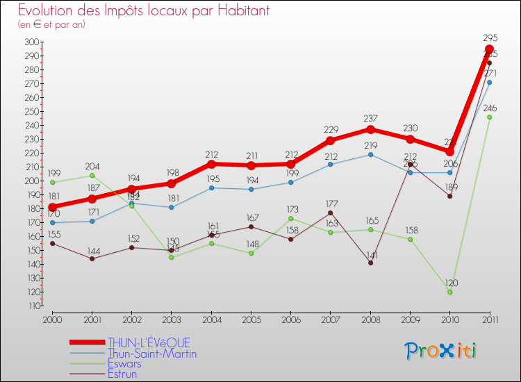 Evolution et montant des impôts locaux par Habitant pour THUN-L'ÉVêQUE et les communes proches Comparaison des impôts locaux par habitant pour THUN-L'ÉVêQUE et les communes voisines