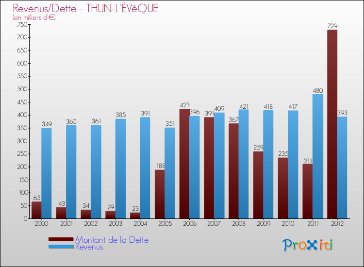Evolution comparée de la dette et des revenus pour la commune de THUN-L'ÉVêQUE de 2000 à 2012 Comparaison de la dette et des revenus pour THUN-L'ÉVêQUE de 2000 à 2012