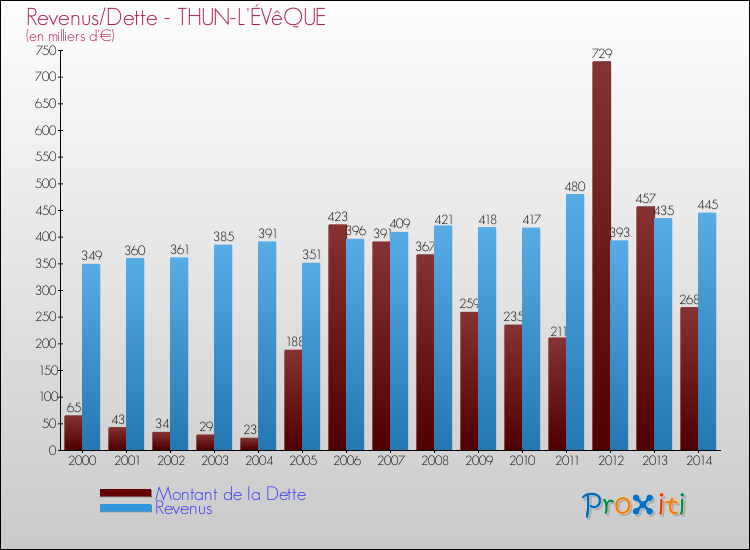 Evolution comparée de la dette et des revenus pour la commune de THUN-L'ÉVêQUE de 2000 à 2014 Comparaison de la dette et des revenus pour THUN-L'ÉVêQUE de 2000 à 2014