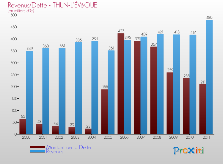 Evolution comparée de la dette et des revenus pour la commune de THUN-L'ÉVêQUE de 2000 à 2011 Comparaison de la dette et des revenus pour THUN-L'ÉVêQUE de 2000 à 2011