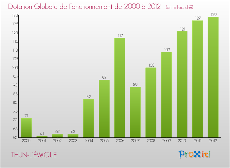 Evolution du montant de la Dotation Globale de Fonctionnement pour la commune de THUN-L'ÉVêQUE de 2000 à 2012 Evolution du montant de la Dotation Globale de Fonctionnement pour THUN-L'ÉVêQUE de 2000 à 2012