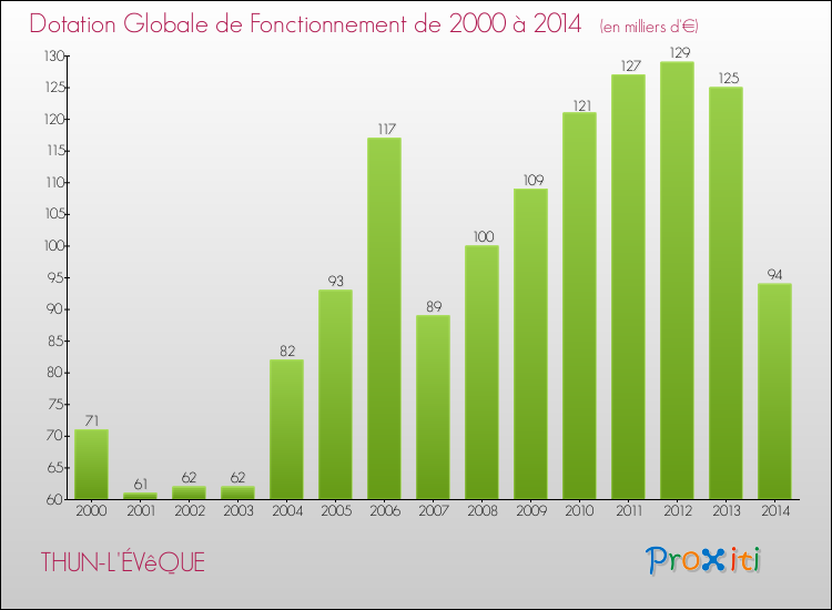 Evolution du montant de la Dotation Globale de Fonctionnement pour la commune de THUN-L'ÉVêQUE de 2000 à 2014 Evolution du montant de la Dotation Globale de Fonctionnement pour THUN-L'ÉVêQUE de 2000 à 2014