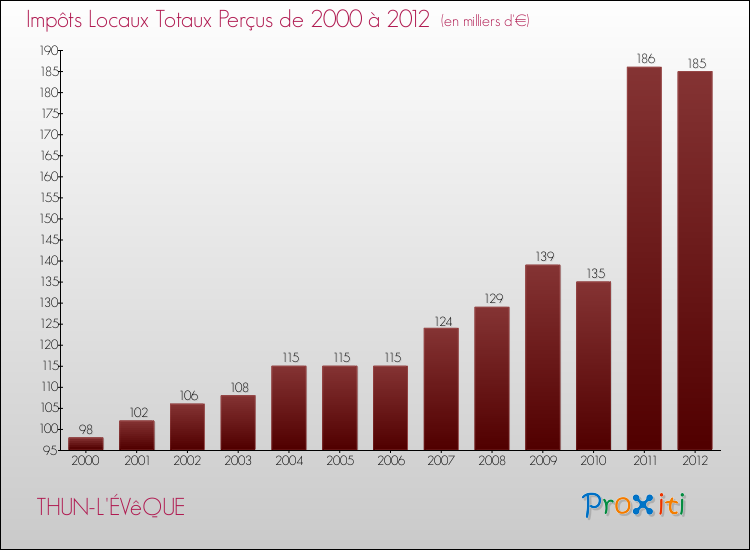 Evolution des Impôts Locaux pour la commune de THUN-L'ÉVêQUE de 2000 à 2012 Evolution des Impôts Locaux pour THUN-L'ÉVêQUE de 2000 à 2012