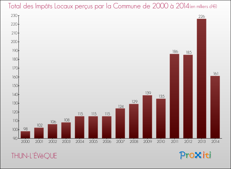 Evolution des Impôts Locaux pour la commune de THUN-L'ÉVêQUE de 2000 à 2014 Evolution des Impôts Locaux pour THUN-L'ÉVêQUE de 2000 à 2014