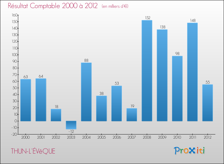 Evolution du résultat comptable pour la commune de THUN-L'ÉVêQUE de 2000 à 2012 Evolution du résultat comptable pour THUN-L'ÉVêQUE de 2000 à 2012