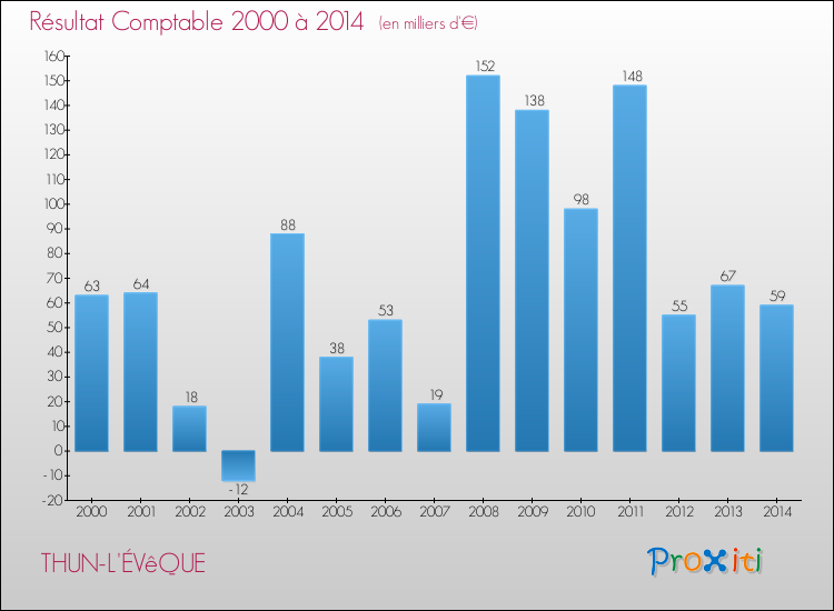Evolution du résultat comptable pour la commune de THUN-L'ÉVêQUE de 2000 à 2014 Evolution du résultat comptable pour THUN-L'ÉVêQUE de 2000 à 2014