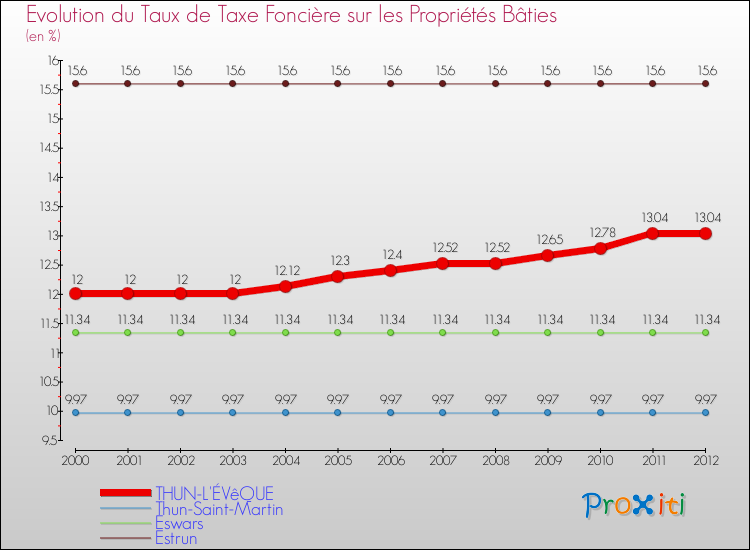 Evolution du taux de la taxe foncière sur le bati pour THUN-L'ÉVêQUE et les communes proches de 2000 à 2012 Comparaison des taux de taxe foncière sur le bati pour THUN-L'ÉVêQUE et les communes voisines de 2000 à 2012