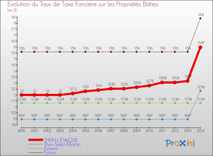 Evolution du taux de la taxe foncière sur le bati pour THUN-L'ÉVêQUE et les communes proches de 2000 à 2014 Comparaison des taux de taxe foncière sur le bati pour THUN-L'ÉVêQUE et les communes voisines de 2000 à 2014