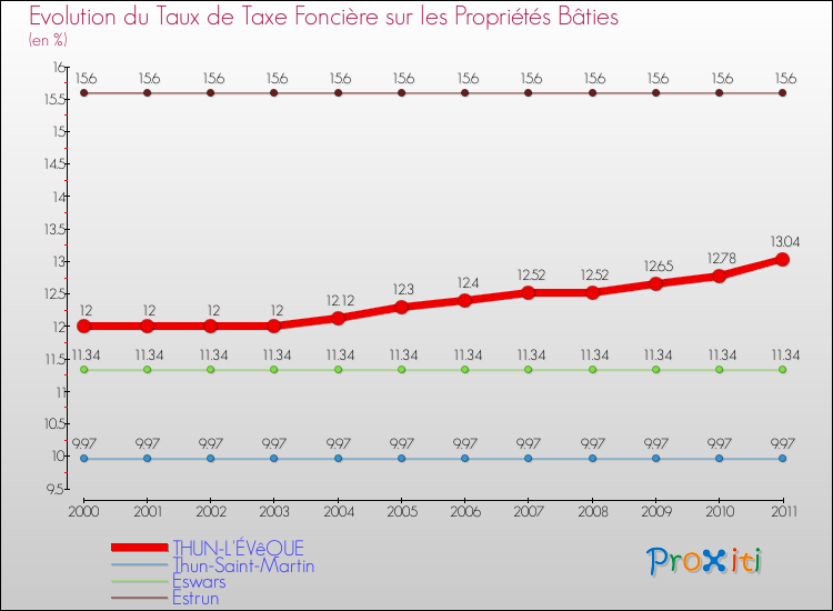 Evolution du taux de la taxe foncière sur le bati pour THUN-L'ÉVêQUE et les communes proches Comparaison des taux de taxe foncière sur le bati pour THUN-L'ÉVêQUE et les communes voisines
