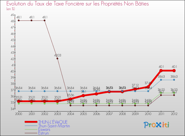 Evolution du taux de la taxe foncière sur les immeubles et terrains non batis pour THUN-L'ÉVêQUE et les communes proches de 2000 à 2012 Comparaison des taux de la taxe foncière sur les immeubles et terrains non batis pour THUN-L'ÉVêQUE et les communes voisines de 2000 à 2012
