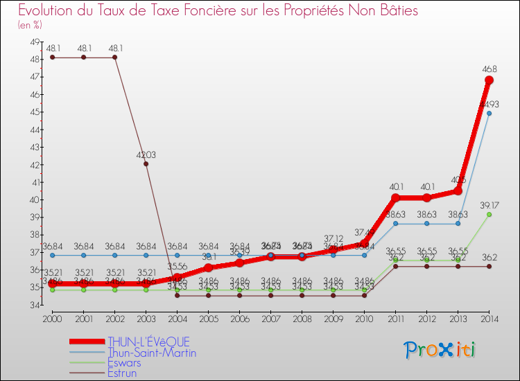 Evolution du taux de la taxe foncière sur les immeubles et terrains non batis pour THUN-L'ÉVêQUE et les communes proches de 2000 à 2014 Comparaison des taux de la taxe foncière sur les immeubles et terrains non batis pour THUN-L'ÉVêQUE et les communes voisines de 2000 à 2014
