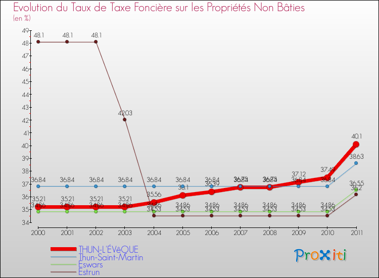 Evolution du taux de la taxe foncière sur les immeubles et terrains non batis pour THUN-L'ÉVêQUE et les communes proches Comparaison des taux de la taxe foncière sur les immeubles et terrains non batis pour THUN-L'ÉVêQUE et les communes voisines
