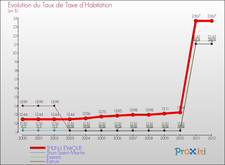 Evolution du taux de la taxe d'habitation pour THUN-L'ÉVêQUE et les communes proches Comparaison des taux de la taxe d'habitation pour THUN-L'ÉVêQUE et les communes voisines