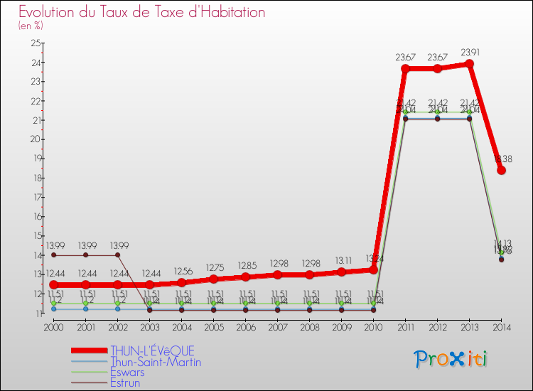 Evolution du taux de la taxe d'habitation pour THUN-L'ÉVêQUE et les communes proches de 2000 à 2014 Comparaison des taux de la taxe d'habitation pour THUN-L'ÉVêQUE et les communes voisines de 2000 à 2014