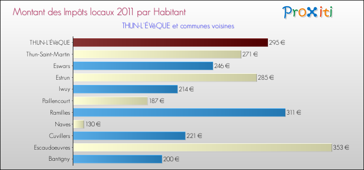 Montant des impôts locaux par Habitant pour THUN-L'ÉVêQUE et les communes proches Comparaison des impôts locaux par habitant pour THUN-L'ÉVêQUE et les communes voisines
