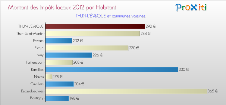 Montant des impôts locaux par Habitant pour THUN-L'ÉVêQUE et les communes proches Comparaison des impôts locaux par habitant pour THUN-L'ÉVêQUE et les communes voisines
