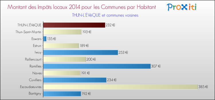 Montant des impôts locaux par Habitant pour THUN-L'ÉVêQUE et les communes proches en 2014 Comparaison des impôts locaux par habitant pour THUN-L'ÉVêQUE et les communes voisines en 2014