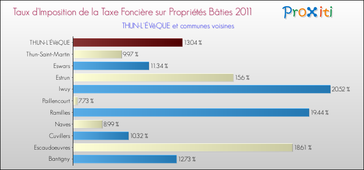 Taux d'imposition de la taxe foncière sur le bati 2011 pour THUN-L'ÉVêQUE et les communes proches Comparaison des taux d'imposition de la taxe foncière sur le bati 2011 pour THUN-L'ÉVêQUE et les communes voisines