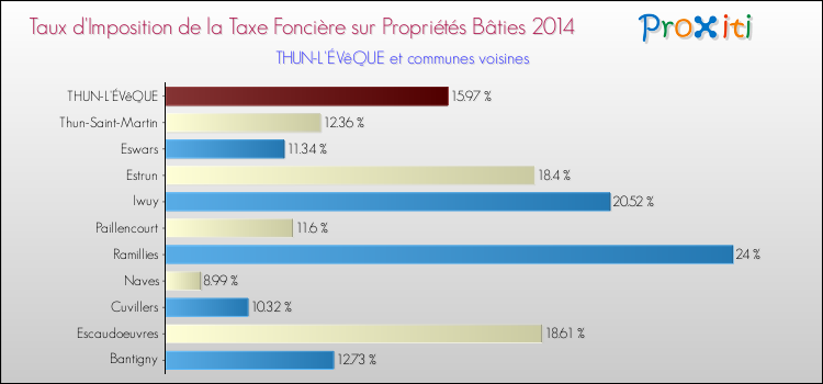 Taux d'imposition de la taxe foncière sur le bati 2014 pour THUN-L'ÉVêQUE et les communes proches Comparaison des taux d'imposition de la taxe foncière sur le bati 2014 pour THUN-L'ÉVêQUE et les communes voisines