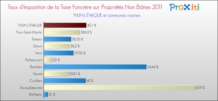 Taux d'imposition de la taxe foncière sur les immeubles et terrains non batis 2011 pour THUN-L'ÉVêQUE et les communes proches Comparaison des taux d'imposition de la taxe foncière sur les immeubles et terrains non batis 2011 pour THUN-L'ÉVêQUE et les communes voisines