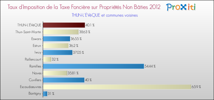Taux d'imposition de la taxe foncière sur les immeubles et terrains non batis 2012 pour THUN-L'ÉVêQUE et les communes proches Comparaison des taux d'imposition de la taxe foncière sur les immeubles et terrains non batis 2012 pour THUN-L'ÉVêQUE et les communes voisines