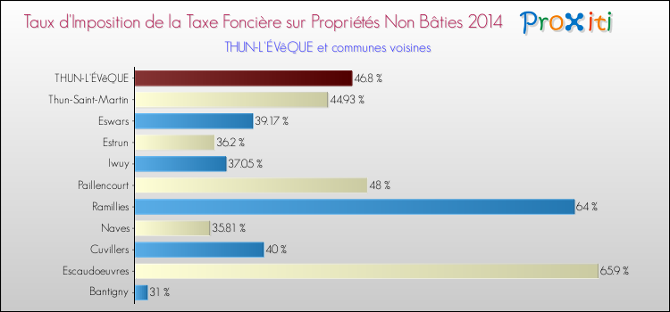 Taux d'imposition de la taxe foncière sur les immeubles et terrains non batis 2014 pour THUN-L'ÉVêQUE et les communes proches Comparaison des taux d'imposition de la taxe foncière sur les immeubles et terrains non batis 2014 pour THUN-L'ÉVêQUE et les communes voisines