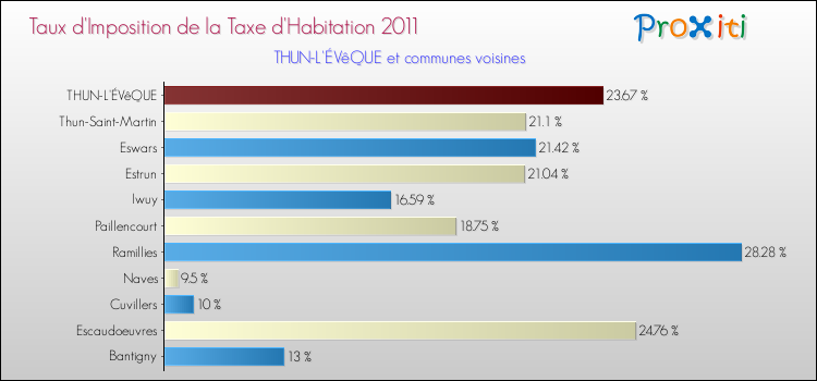 Taux d'imposition de la taxe d'habitation 2011 pour THUN-L'ÉVêQUE et les communes proches Comparaison des taux d'imposition de la taxe d'habitation 2011 pour THUN-L'ÉVêQUE et les communes voisines