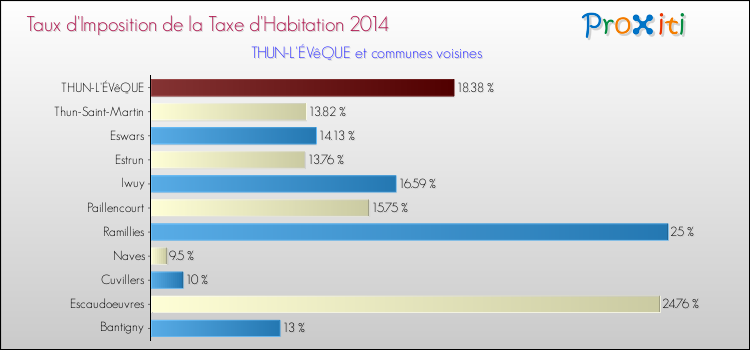Taux d'imposition de la taxe d'habitation 2014 pour THUN-L'ÉVêQUE et les communes proches Comparaison des taux d'imposition de la taxe d'habitation 2014 pour THUN-L'ÉVêQUE et les communes voisines