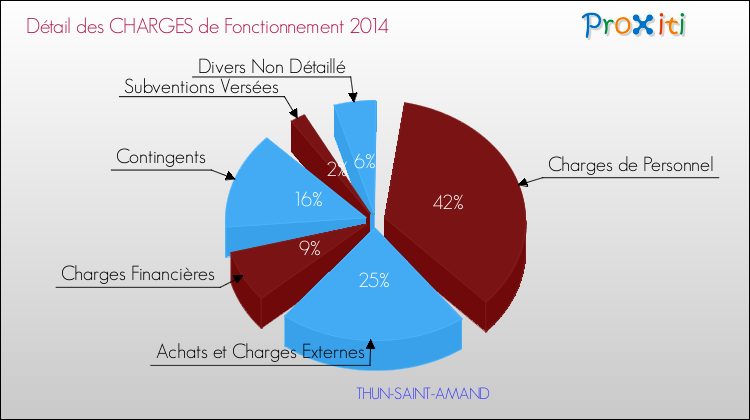 Décomposition des Charges de Fonctionnement 2014 de la commune de THUN-SAINT-AMAND Charges de Fonctionnement 2014 pour la commune de THUN-SAINT-AMAND