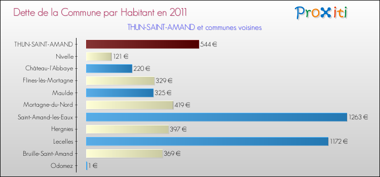 Dette par habitant de la commune en 2011 pour THUN-SAINT-AMAND et les communes proches Comparaison de la dette par habitant de la commune en 2011 pour THUN-SAINT-AMAND et les communes voisines