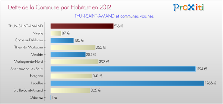 Dette par habitant de la commune en 2012 pour THUN-SAINT-AMAND et les communes proches Comparaison de la dette par habitant de la commune en 2012 pour THUN-SAINT-AMAND et les communes voisines