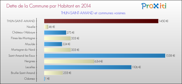 Dette par habitant de la commune en 2014 pour THUN-SAINT-AMAND et les communes proches Comparaison de la dette par habitant de la commune en 2014 pour THUN-SAINT-AMAND et les communes voisines