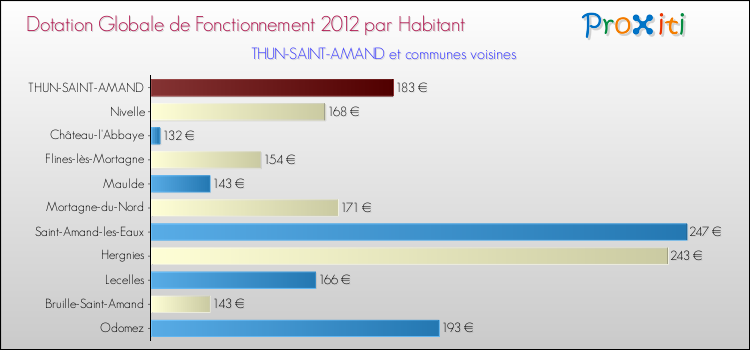 Montant des dotations globales de fonctionnement DGF par Habitant pour THUN-SAINT-AMAND et les communes proches Comparaison des des dotations globales de fonctionnement DGF par habitant pour THUN-SAINT-AMAND et les communes voisines