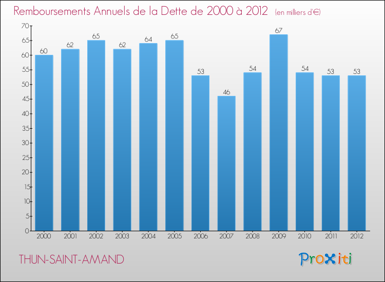 Evolution de l'annuité de la dette pour la commune de THUN-SAINT-AMAND de 2000 à 2012 Annuités de la dette pour THUN-SAINT-AMAND de 2000 à 2012