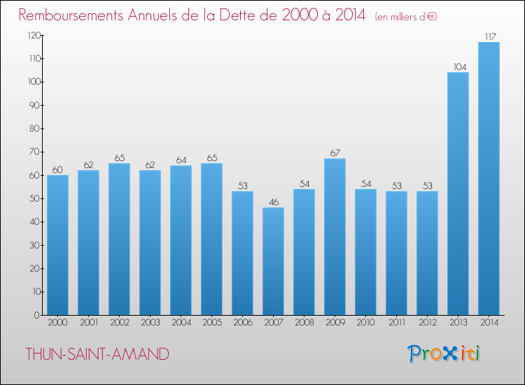 Evolution de l'annuité de la dette pour la commune de THUN-SAINT-AMAND de 2000 à 2014 Annuités de la dette pour THUN-SAINT-AMAND de 2000 à 2014