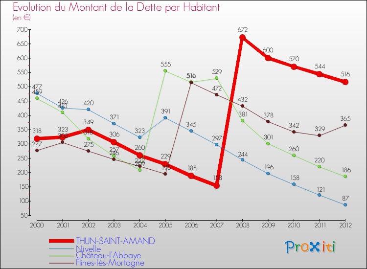 Evolution de la dette par habitant pour la commune de THUN-SAINT-AMAND et les communes proches de 2000 à 2012 Comparaison de la dette par habitant pour THUN-SAINT-AMAND et les communes voisines de 2000 à 2012