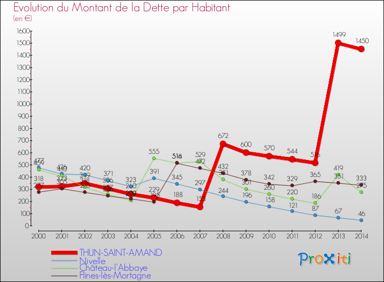Evolution de la dette par habitant pour la commune de THUN-SAINT-AMAND et les communes proches de 2000 à 2014 Comparaison de la dette par habitant pour THUN-SAINT-AMAND et les communes voisines de 2000 à 2014