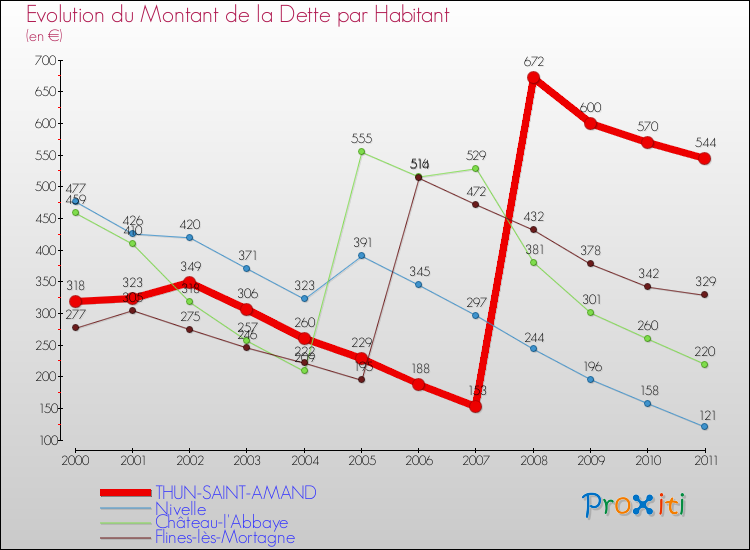 Evolution de la dette par habitant pour la commune de THUN-SAINT-AMAND et les communes proches Comparaison de la dette par habitant pour THUN-SAINT-AMAND et les communes voisines