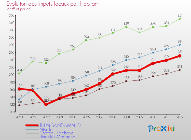 Evolution et montant des impôts locaux par Habitant pour THUN-SAINT-AMAND et les communes proches Comparaison des impôts locaux par habitant pour THUN-SAINT-AMAND et les communes voisines