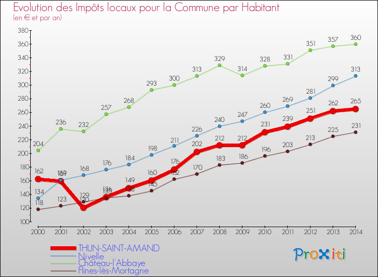 Evolution et montant des impôts locaux par Habitant pour THUN-SAINT-AMAND et les communes proches de 2000 à 2014 Comparaison des impôts locaux par habitant pour THUN-SAINT-AMAND et les communes voisines de 2000 à 2014