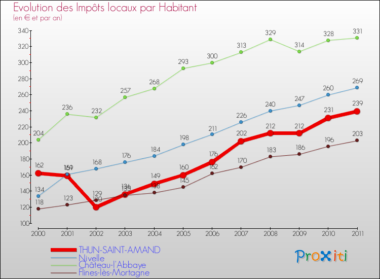 Evolution et montant des impôts locaux par Habitant pour THUN-SAINT-AMAND et les communes proches Comparaison des impôts locaux par habitant pour THUN-SAINT-AMAND et les communes voisines