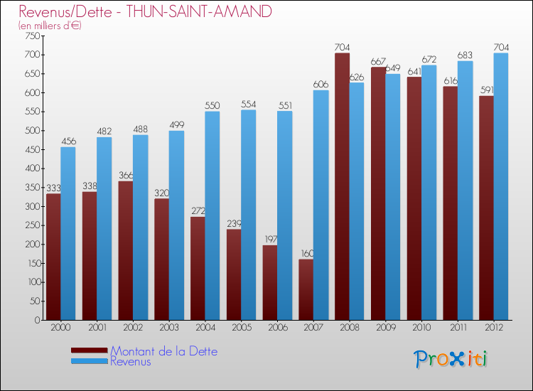 Evolution comparée de la dette et des revenus pour la commune de THUN-SAINT-AMAND de 2000 à 2012 Comparaison de la dette et des revenus pour THUN-SAINT-AMAND de 2000 à 2012