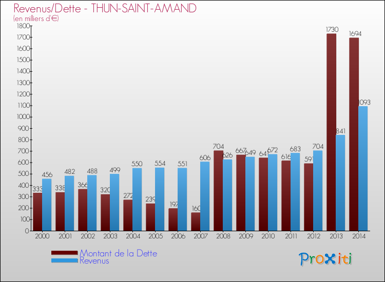 Evolution comparée de la dette et des revenus pour la commune de THUN-SAINT-AMAND de 2000 à 2014 Comparaison de la dette et des revenus pour THUN-SAINT-AMAND de 2000 à 2014