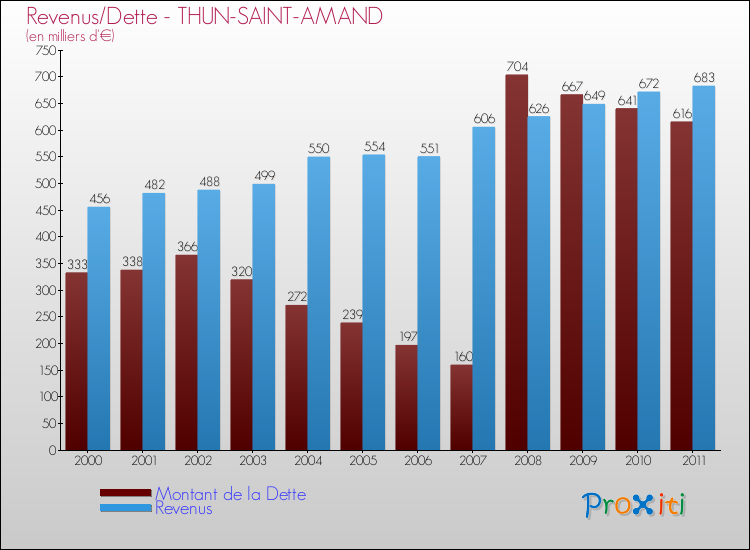 Evolution comparée de la dette et des revenus pour la commune de THUN-SAINT-AMAND de 2000 à 2011 Comparaison de la dette et des revenus pour THUN-SAINT-AMAND de 2000 à 2011