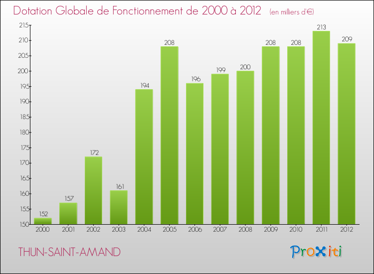Evolution du montant de la Dotation Globale de Fonctionnement pour la commune de THUN-SAINT-AMAND de 2000 à 2012 Evolution du montant de la Dotation Globale de Fonctionnement pour THUN-SAINT-AMAND de 2000 à 2012