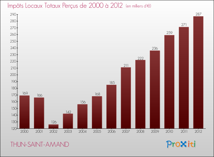 Evolution des Impôts Locaux pour la commune de THUN-SAINT-AMAND de 2000 à 2012 Evolution des Impôts Locaux pour THUN-SAINT-AMAND de 2000 à 2012