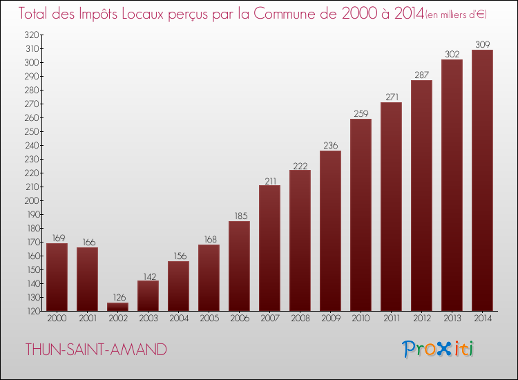 Evolution des Impôts Locaux pour la commune de THUN-SAINT-AMAND de 2000 à 2014 Evolution des Impôts Locaux pour THUN-SAINT-AMAND de 2000 à 2014