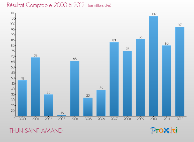 Evolution du résultat comptable pour la commune de THUN-SAINT-AMAND de 2000 à 2012 Evolution du résultat comptable pour THUN-SAINT-AMAND de 2000 à 2012