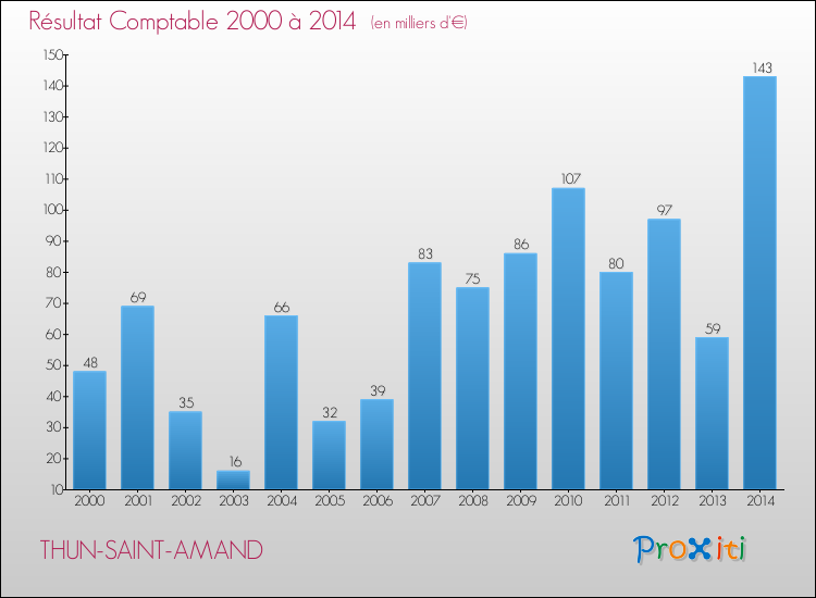 Evolution du résultat comptable pour la commune de THUN-SAINT-AMAND de 2000 à 2014 Evolution du résultat comptable pour THUN-SAINT-AMAND de 2000 à 2014